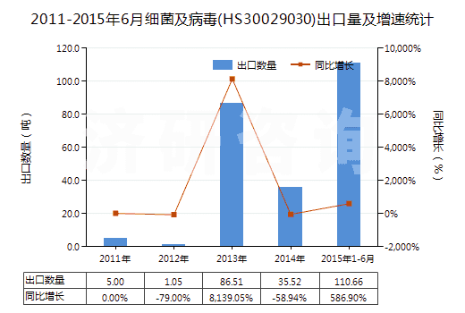 2011-2015年6月細菌及病毒(HS30029030)出口量及增速統(tǒng)計